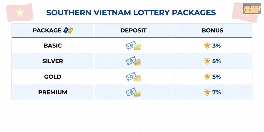 Bảng giá chi tiết các gói xổ số miền nam nh88 cập nhật mới nhất năm 2025