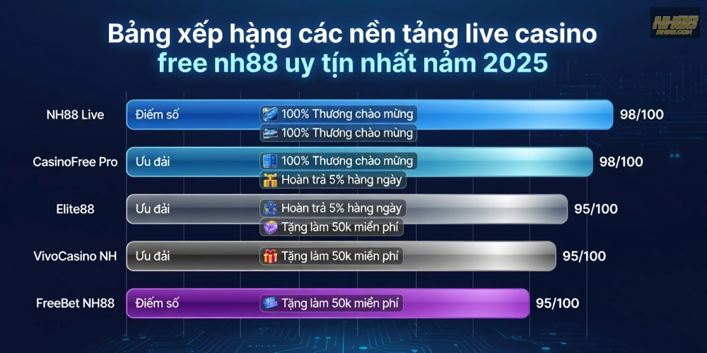 Top các nền tảng live casino free nh88 uy tín nhất năm 2025 với đánh giá chi tiết